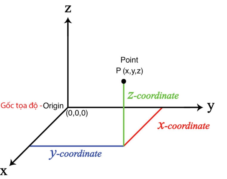 gốc tọa độ là gì