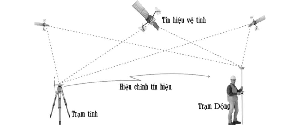 Nguyên lý đo RTK