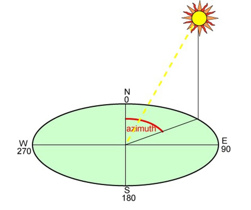 Góc phương vị là gì? Ứng dụng và cách xác định chi tiết 3 góc phương vị là gì