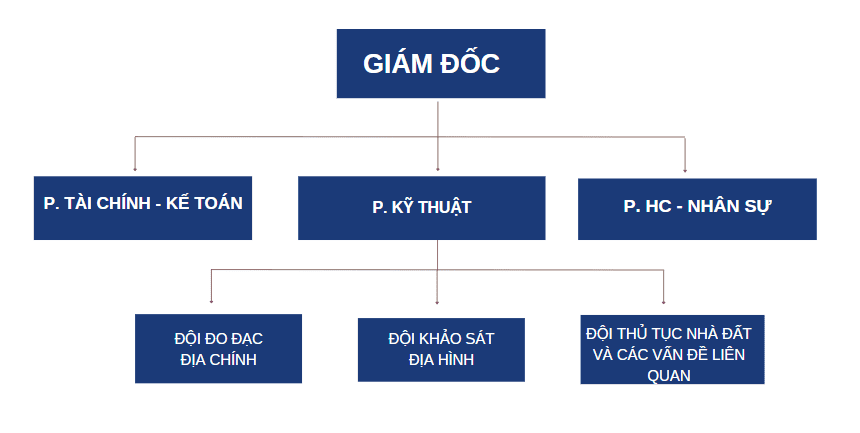 Công ty TNHH Tư vấn Thiết kế Xây dựng và Trắc địa Bản đồ Khánh Dương 53 công ty cổ phần tập đoàn HSC