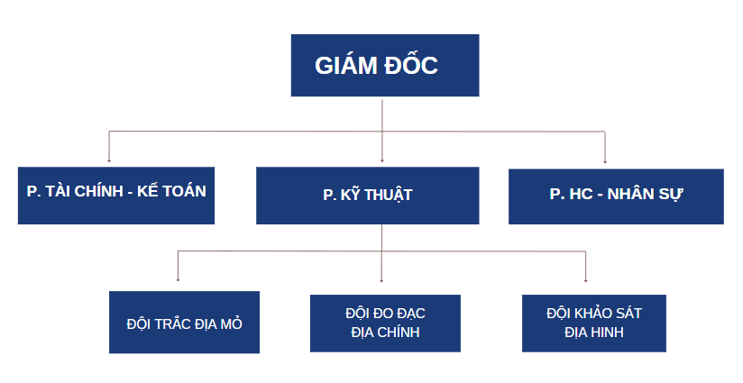 sơ đồ công ty thanh hà