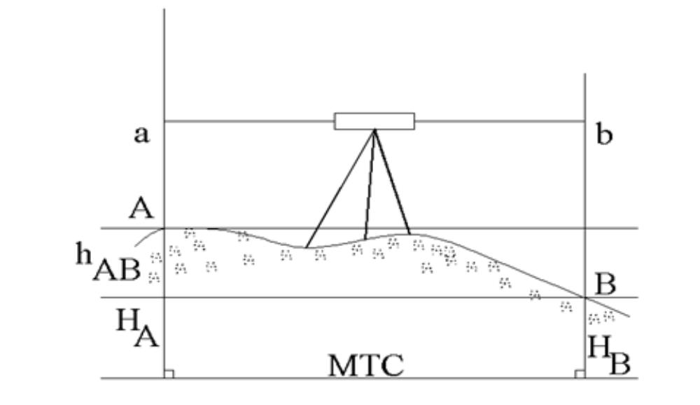 Đo cao là gì? Phân loại và nguyên lý đo cao trong trắc địa 3 đo cao trong trắc địa