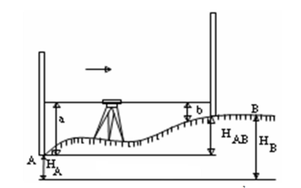 Đo cao là gì? Phân loại và nguyên lý đo cao trong trắc địa 4 đo cao trong trắc địa
