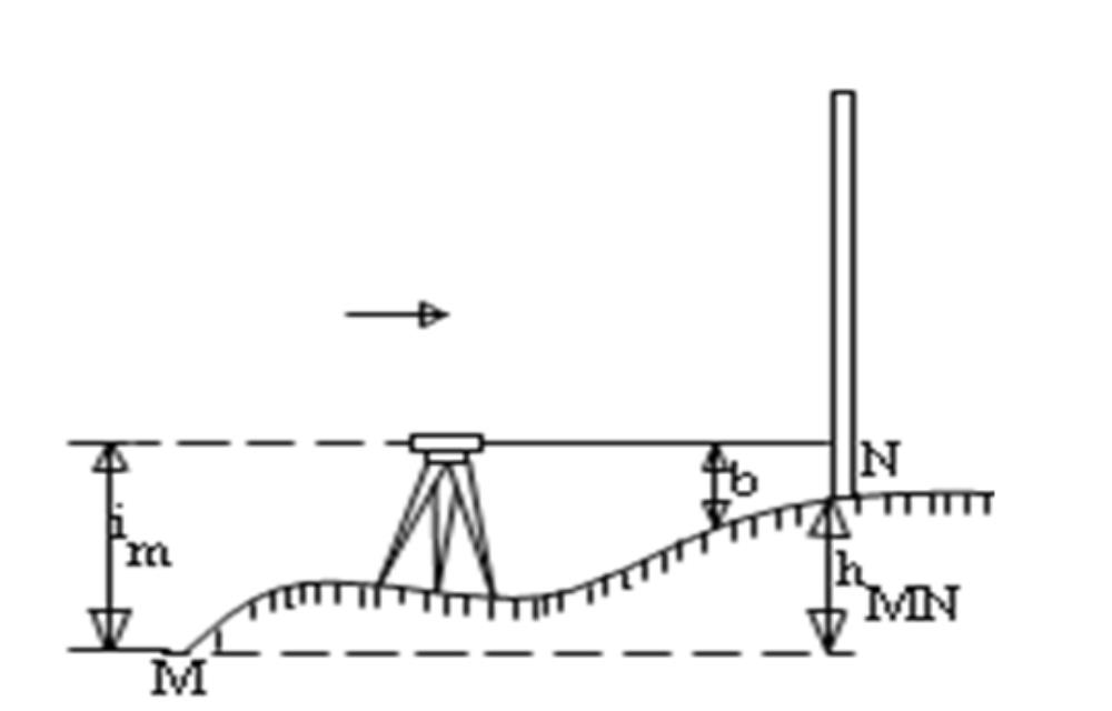 Đo cao là gì? Phân loại và nguyên lý đo cao trong trắc địa 5 đo cao trong trắc địa