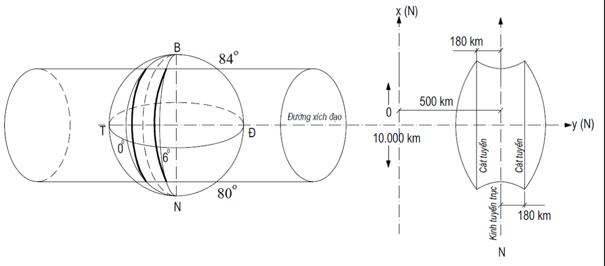 Múi chiếu 3 độ và 6 độ là gì? Ứng dụng và cách chuyển đổi 2 múi chiếu 3 độ và 6 độ