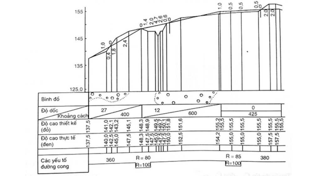 Mặt cắt địa hình là gì - Đặc điểm, ứng dụng và dụng cụ đo vẽ