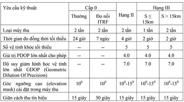 Cách dẫn mốc tọa độ và đặt mốc tọa độ công trình 2 cách dẫn mốc tọa độ