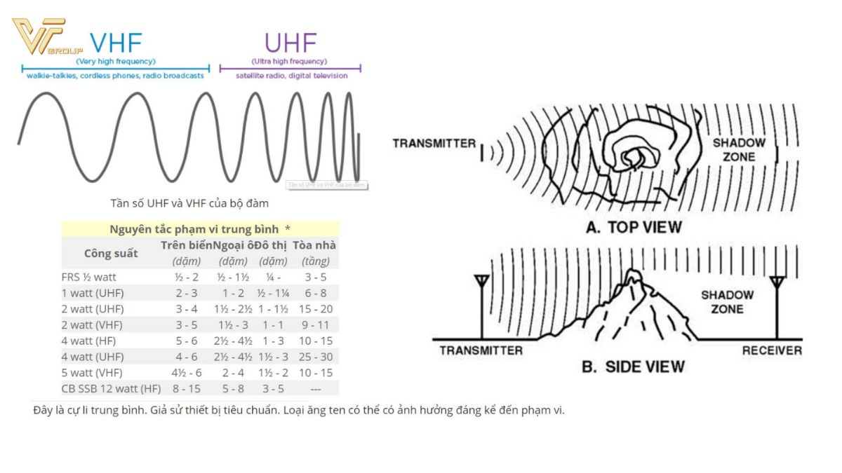 Bộ đàm nói được bao xa