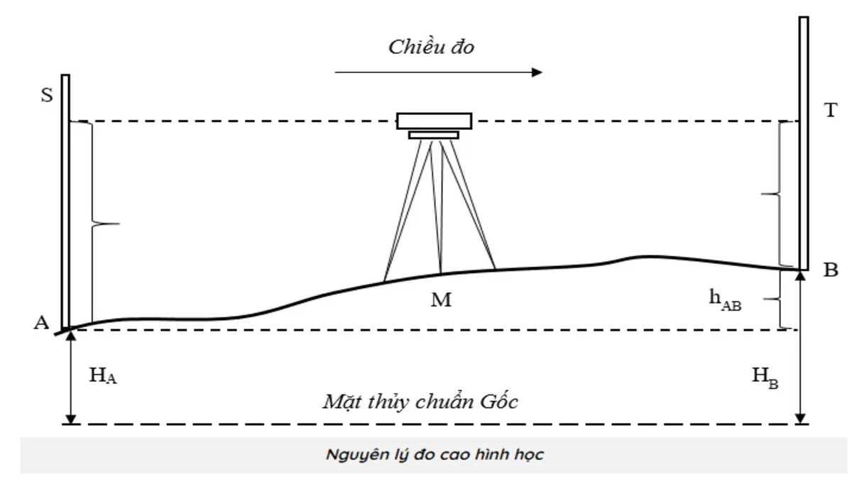 Nguyên lý đo cao hình học và ứng dụng của máy thuỷ bình 2 nguyên lý đo cao hình học