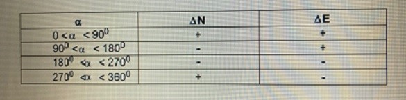 Phương pháp tọa độ vuông góc trong trắc địa
