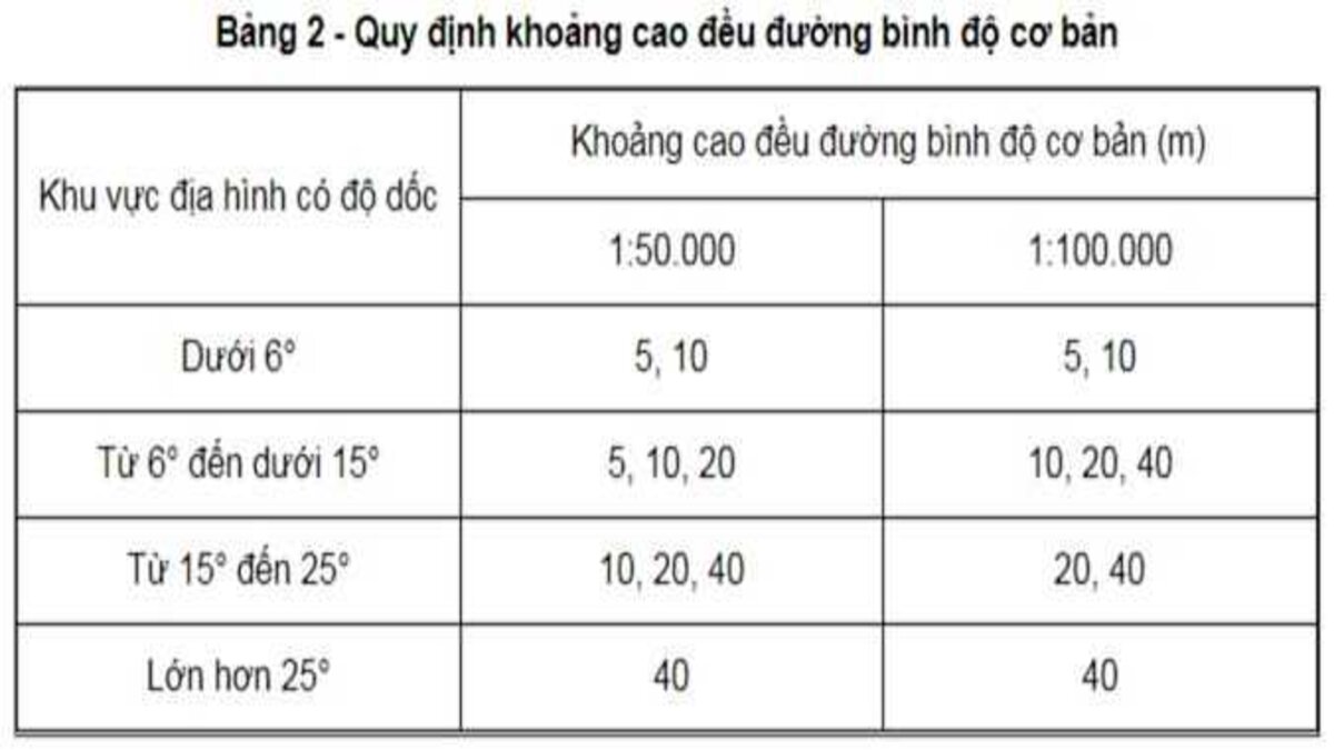 Quy định về đường đồng mức