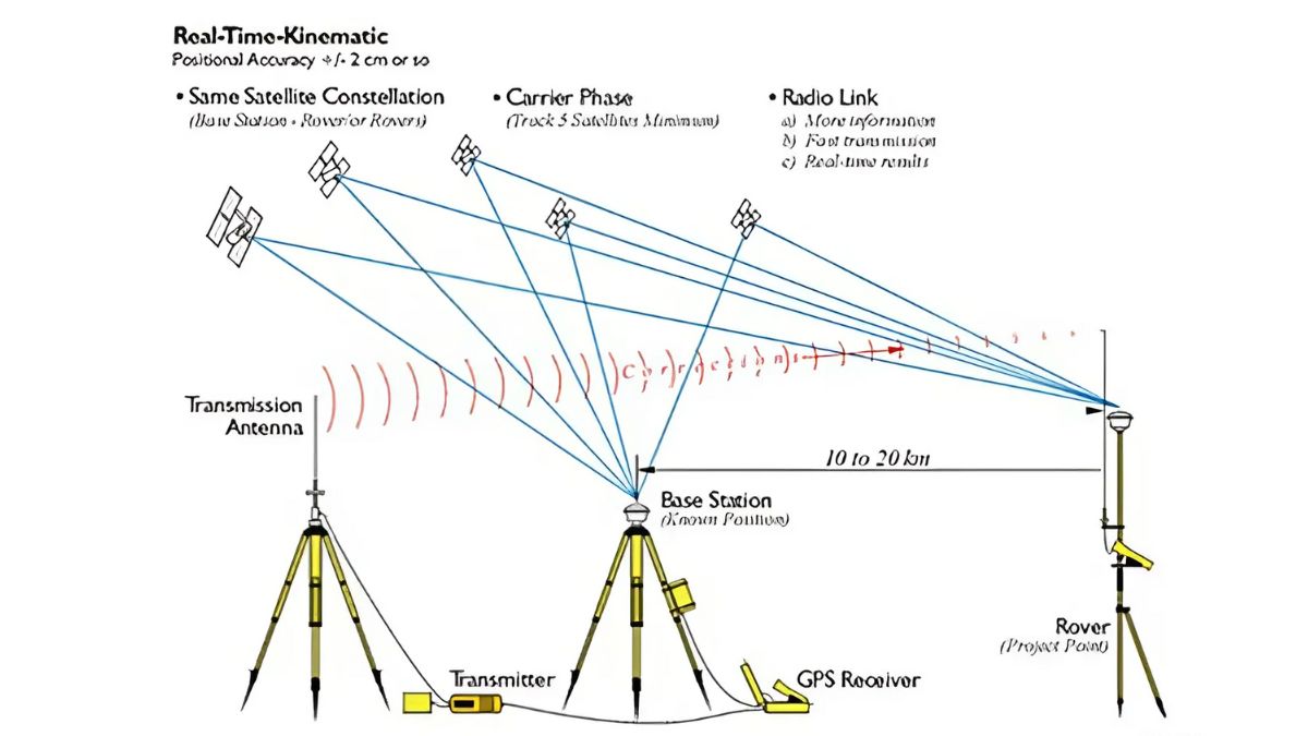 So sánh phương pháp đo tĩnh và đo GNSS RTK 2 đo tĩnh và đo GNSS RTK