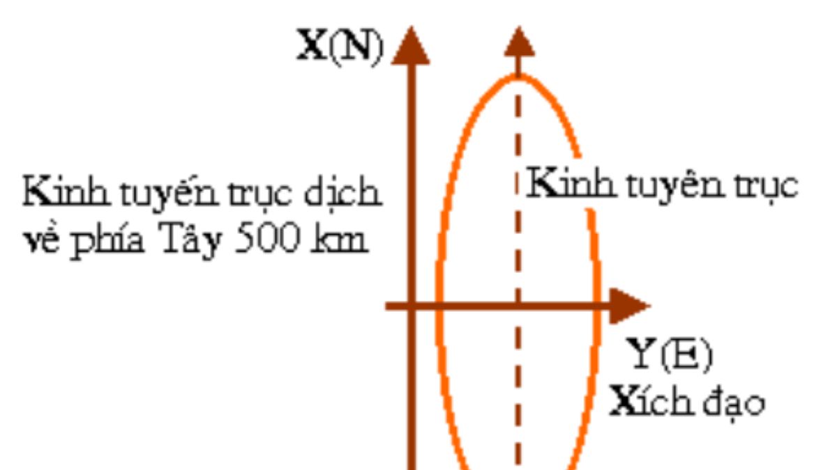 Tọa độ n và e là gì? Giải thích chi tiết về tọa độ n và e trong hệ tọa độ địa lý 2 tọa độ n và e là gì