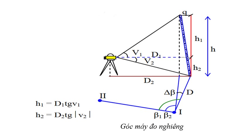 các phương pháp quan trắc công trình