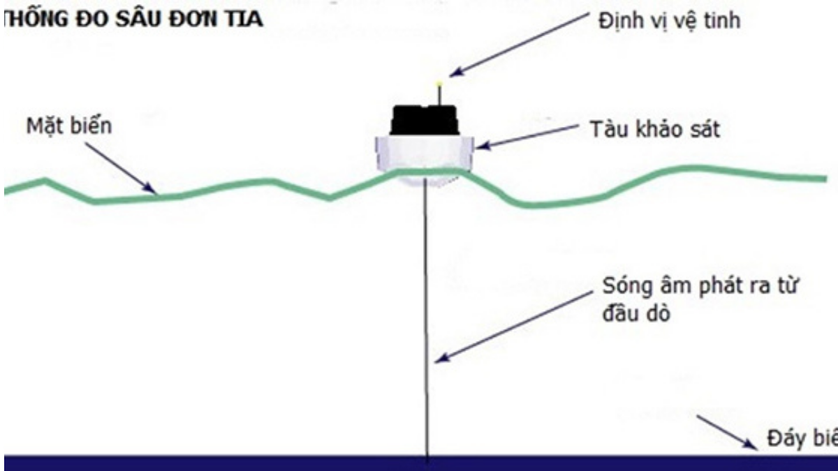 Motion Sensor trong đo sâu đa tia: Vai trò và tầm quan trọng trong thủy đạc hiện đại 1 Motion Sensor trong đo sâu đa tia
