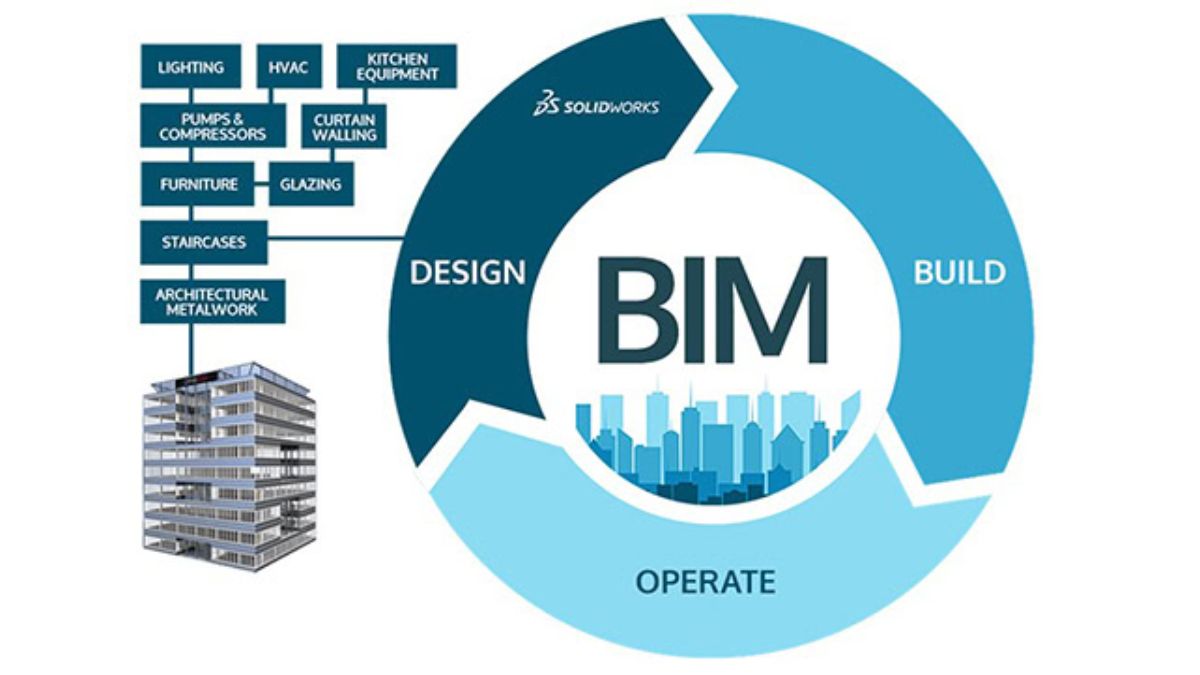 Lợi ích của BIM trong xây dựng: Giải pháp tối ưu cho ngành xây dựng hiện đại 1 Lợi ích của bim trong xây dựng
