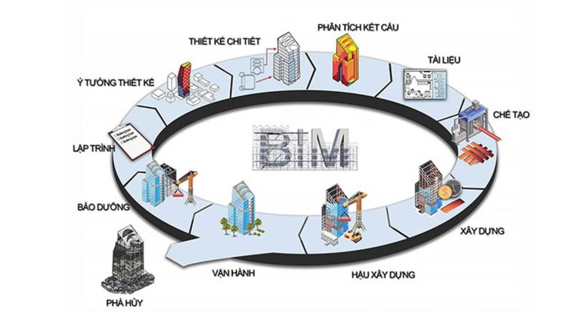 Lợi ích của BIM trong xây dựng: Giải pháp tối ưu cho ngành xây dựng hiện đại 3 Lợi ích của bim trong xây dựng