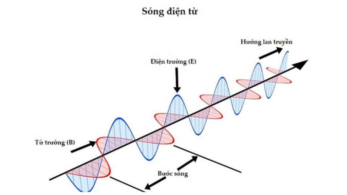 Tính chất của các dải sóng điện từ trong viễn thám – Kiến thức cơ bản cần biết 3 Tính chất của các dải sóng điện từ viễn thám
