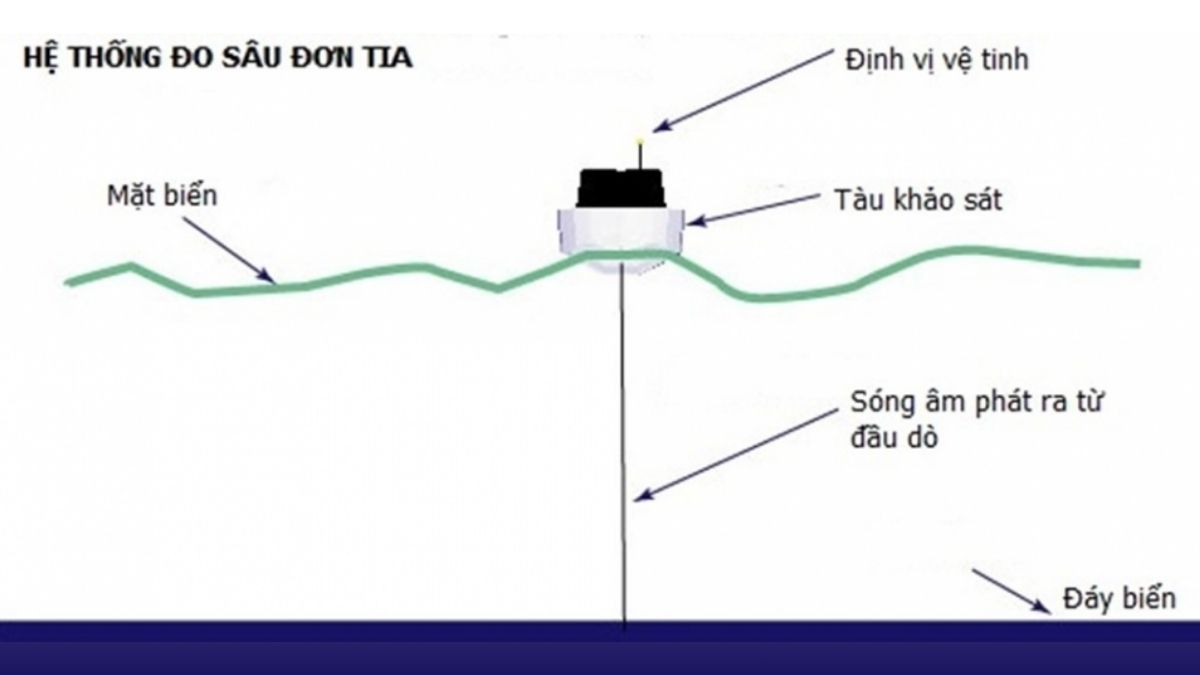 Đo sâu đơn tia là gì? Những điều bạn cần biết 1 Đo Sâu đơn Tia Là Gì_ Những điều Bạn Cần Biết