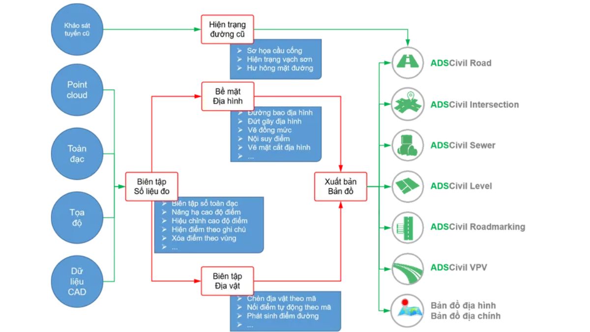 Biên tập và hoàn thiện sơ đồ khảo sát trên ADS Civil: Hướng dẫn chi tiết 1 Biên tập và hoàn thiện sơ đồ khảo sát trên ADS Civil