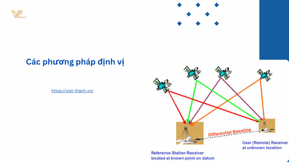 Các phương pháp định vị