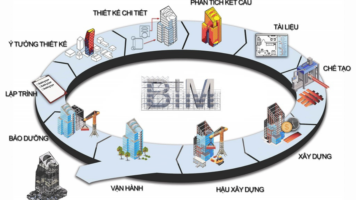 Mô hình BIM trong xây dựng: Giải pháp đột phá cho ngành xây dựng hiện đại 2 Mô hình BIM trong xây dựng