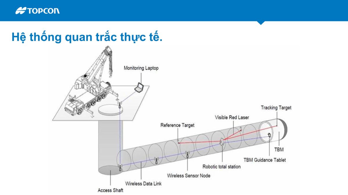 Hãng Topcon Sokkia giới thiệu giải pháp quan trắc biến dạng tự động Delta trong giám sát công trình 4 Hệ thống quan trắc tự động