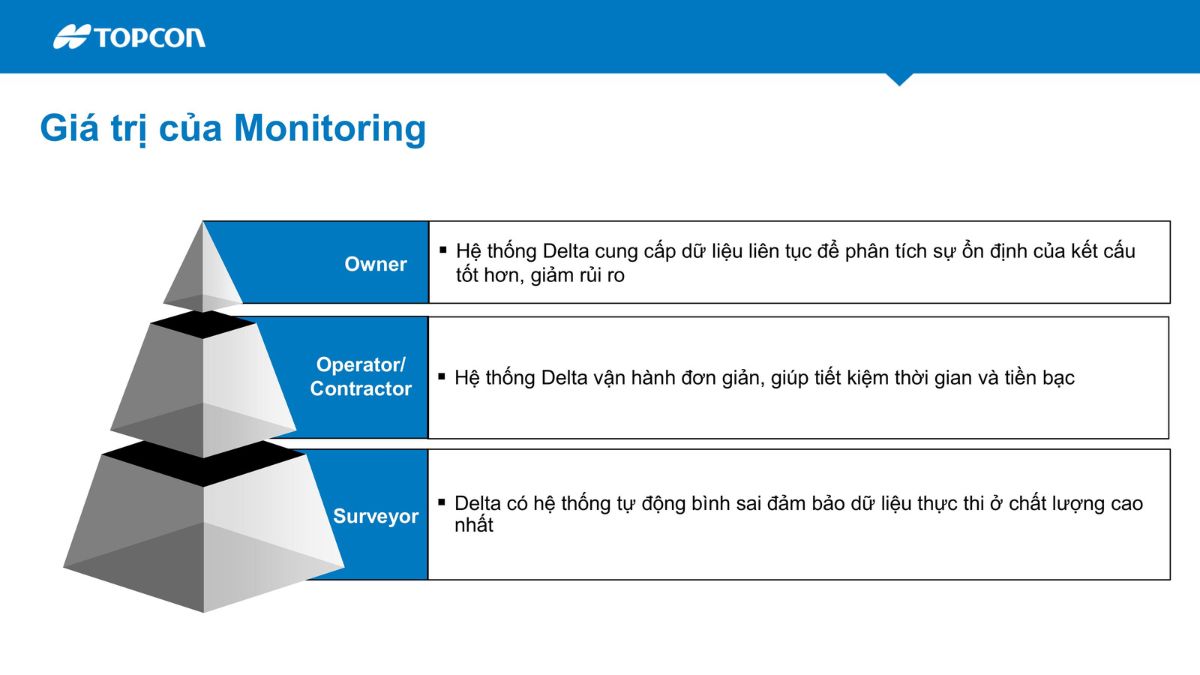 Hãng Topcon Sokkia giới thiệu giải pháp quan trắc biến dạng tự động Delta trong giám sát công trình 29 hệ thống quan trắc tự động