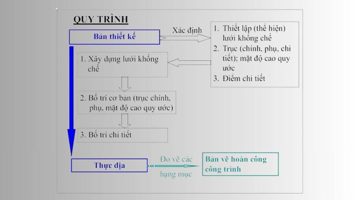 Công tác bố trí công trình