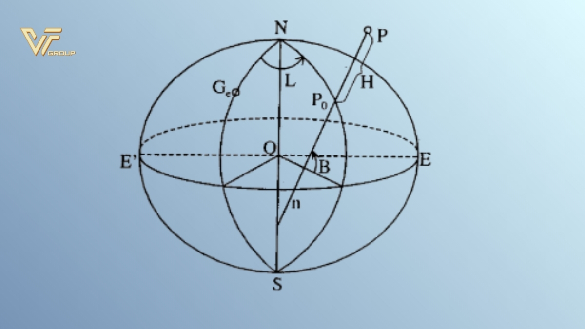 Các hệ toạ độ gắn với ellipsoid Trái đất – Nền tảng của trắc địa hiện đại 1 Cac-he-toa-do-gan-voi-ellipsoid-trai-dat-1