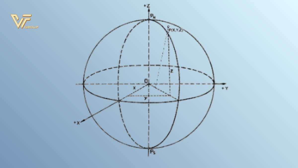 Các hệ toạ độ gắn với ellipsoid Trái đất – Nền tảng của trắc địa hiện đại 2 Cac-he-toa-do-gan-voi-ellipsoid-trai-dat-2