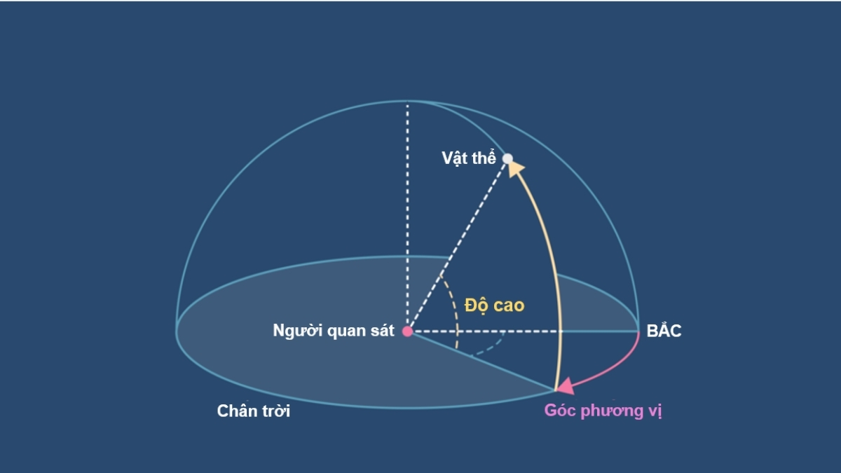 Các hệ toạ độ gắn với ellipsoid Trái đất – Nền tảng của trắc địa hiện đại 3 Cac-he-toa-do-gan-voi-ellipsoid-trai-dat-3
