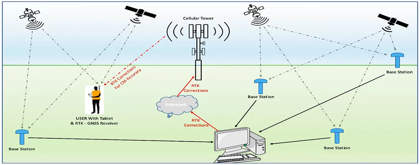 Máy GNSS RTK